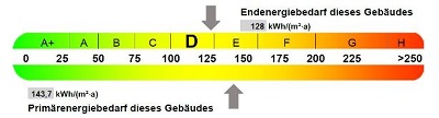 Endenergiebedarf Primärenergiebedarf